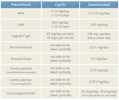 Progesterone Cream & Endometrial Protection | DUTCH Test Blog