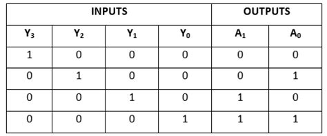 Encoder - Digital Circuits - Electronics and Communication Engineering