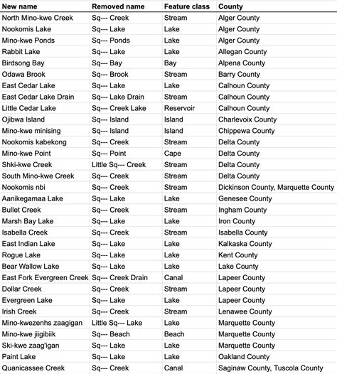 Racist term removed from places on federal lands, including 32 in ...