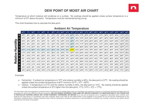35+ Free Printable Dew Point Charts [Calculation Table]
