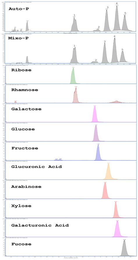 Protective Effects on Keratinocytes by Extracts Enriched in ...