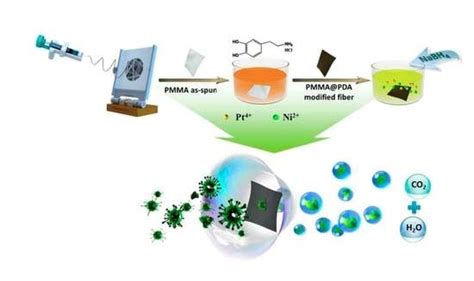 Highly Efficient Polydopamine-coated Poly(methyl methacrylate ...