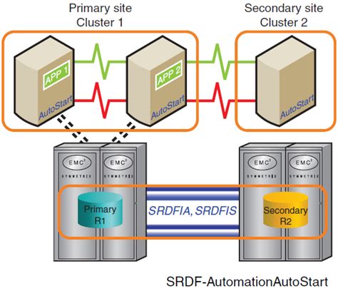 Image result for What Is SRDF SQL Server