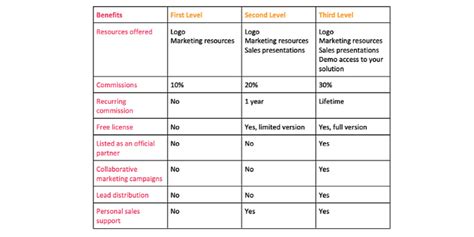 Partner Program Levels 的图像结果