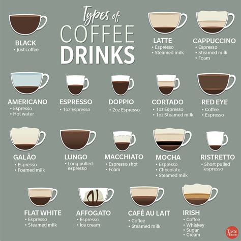Types Of Coffee Drinks Chart - Chart Reading Skills