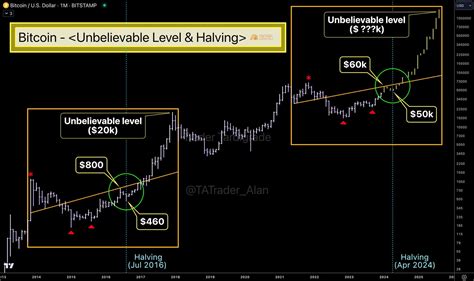This chart shows the similar price action of #Bitcoin rel ...