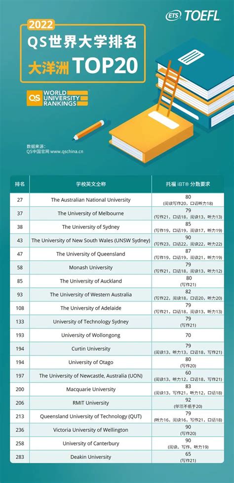 2022年美国TOP30院校申请雅思&托福成绩要求盘点！