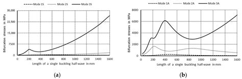 Eigenproblem Versus the Load-Carrying Capacity of Hybrid Thin-Walled ...
