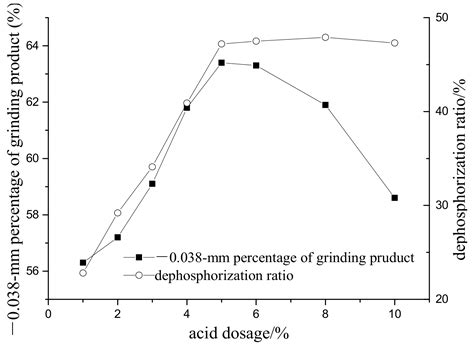 Selective Liberation of High-Phosphorous Oolitic Hematite Assisted by ...