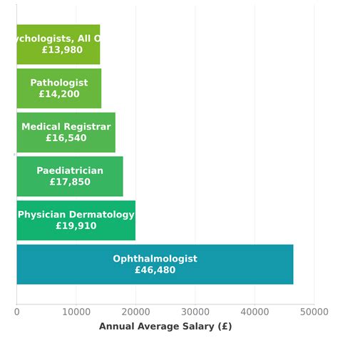 Ophthalmologist Salary in UK - Check-a-Salary Latest Data