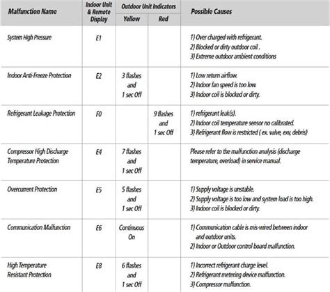 Image result for Gree Mini Split Fo Code