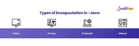 Encapsulation Java Definition 的图像结果