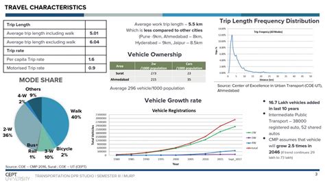 Detailed Project Report for Public Transport - Surat | CEPT - Portfolio