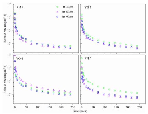 Phosphorus Release from Sediments in a Raw Water Reservoir with Reduced ...