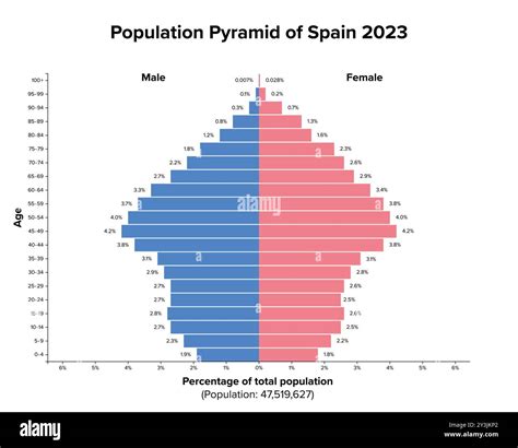 Population pyramid of Spain 2023. Age structure diagram and graphical ...