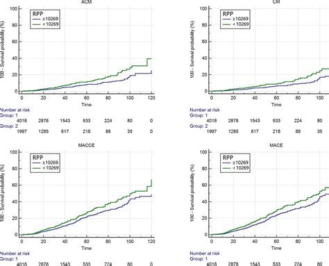Rate pressure product as a novel predictor of long-term adverse ...