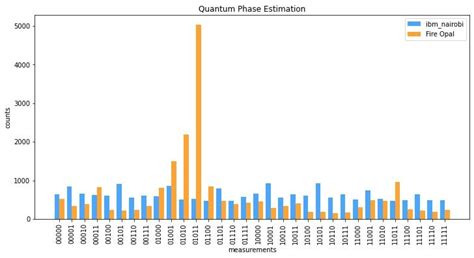 Image result for Phase Estimation