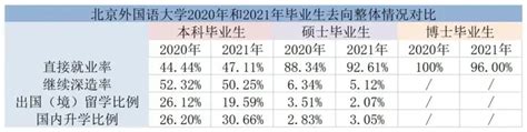 大数据分析清北毕业生5年去向，70%以上会继续读研！留学首选国是？ - 知乎