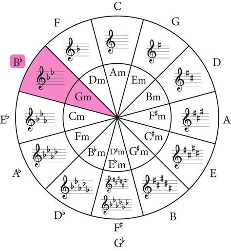The G Minor Scale: A Complete Guide - Jade Bultitude