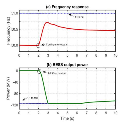 Mitigation of Over-Frequency through Optimal Allocation of BESS in a ...