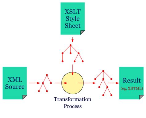Simple XSLT Example 的图像结果
