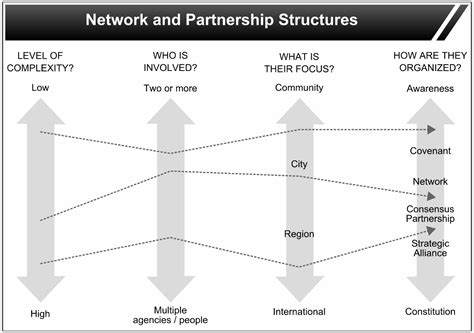 Collaborative Partnership Structures 的图像结果