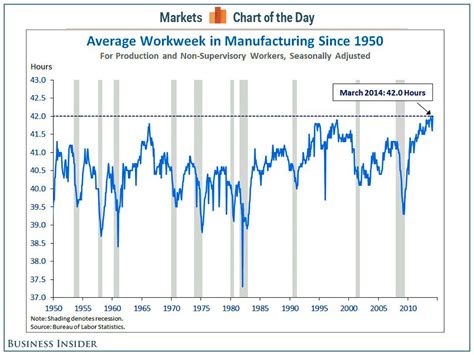 Recession Chart 的图像结果