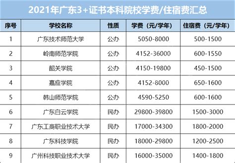 2022年广东省部分地方高校预算经费一览：广州大学接近50亿元！ - 哔哩哔哩