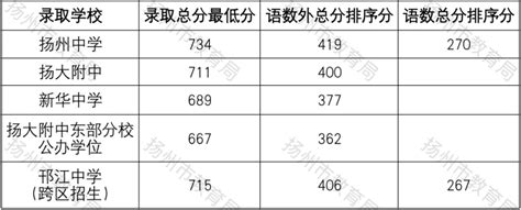 2023年江苏扬州普通高中学业水平合格性考试成绩查询时间：3月15日下午17：00后公布