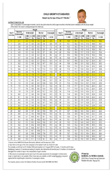 Child Growth Standard Table 1 - Teaching Profession - Studocu