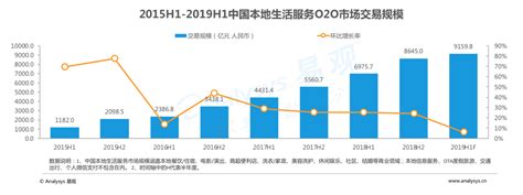 易观发布《中国本地生活服务行业洞察》 饿了么市场份额稳步升至43.9% | 每经网