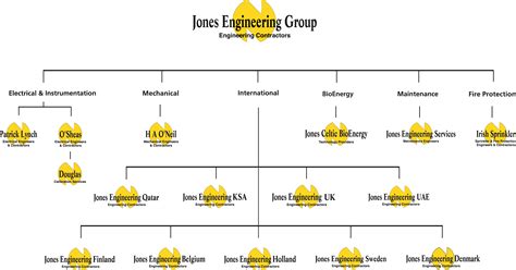 Chief Engineer System Orgnization Structure 的图像结果
