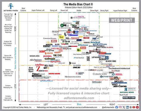 Websites/Print Are the Least Biased and Most Reliable Sources of News | Ad Fontes Media