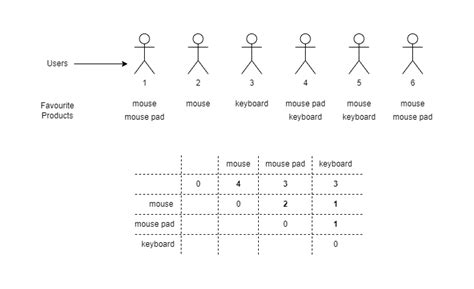 Image result for Adjacency Matrix Python Code