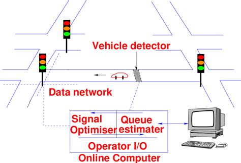 Area Traffic Control
