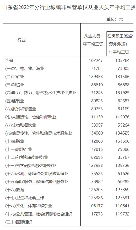 2022年湖南省社会平均工资（城镇非私营/私营单位/在岗职工平均工资）| 2022年湖南社平工资 - 粤律网
