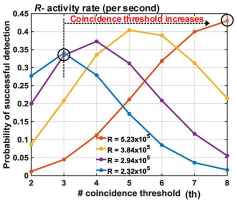 Modeling and Analysis of a Direct Time-of-Flight Sensor Architecture ...