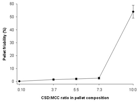 Development and Permeability Testing of Self-Emulsifying Atorvastatin ...