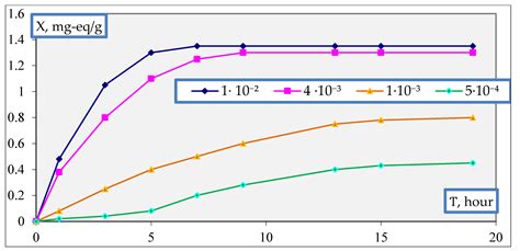 Sorption of Organic Electrolytes and Surfactants from Natural Waters by ...