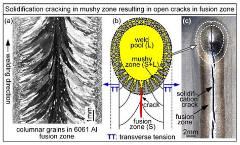 Predicting Susceptibility to Solidification Cracking and Liquation ...