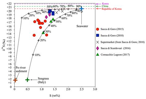 Isotope Geochemistry for Seafood Traceability and Authentication: The ...