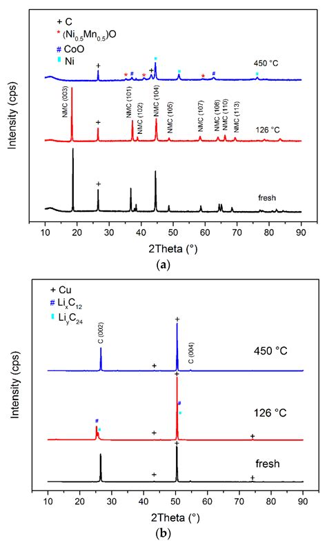 Combined Thermal Runaway Investigation of Coin Cells with an ...