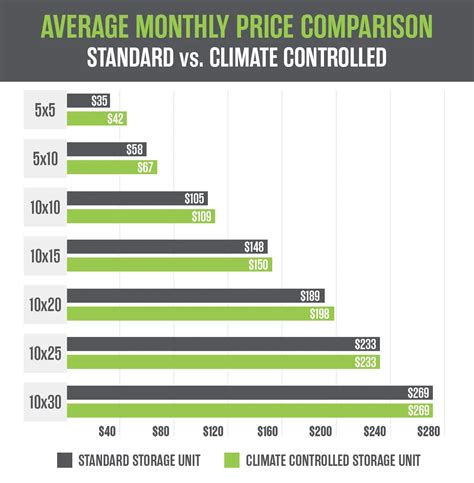 Self Storage Costs