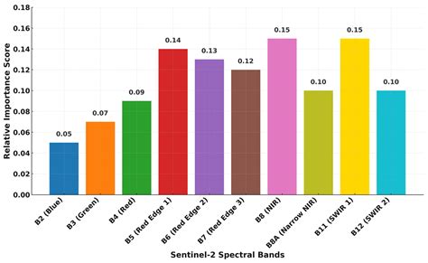 National-Scale Orchard Mapping and Yield Estimation in Pakistan Using ...