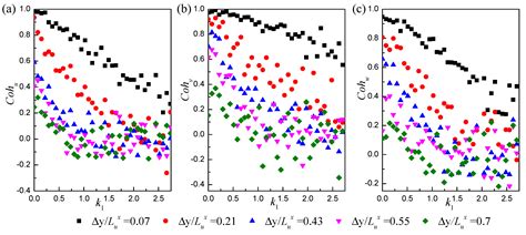 The Spatial Structure of Passively Simulated Atmospheric Boundary Layer ...