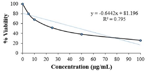 Image result for Calculate IC50 Using Excel