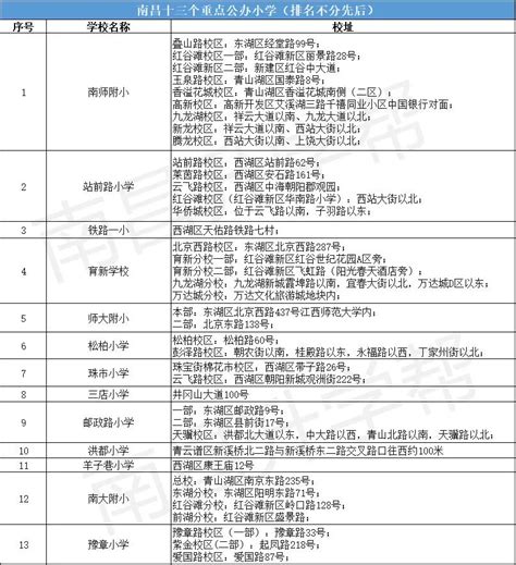 南昌市小学排名前十名2022(南昌小学地段划分一览表) - 学习 - 布条百科