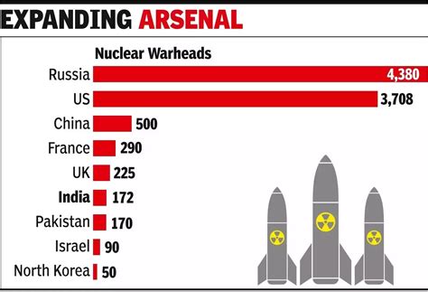 China's nuclear force now three times larger than India's: SIPRI data ...