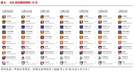iOS游戏畅销榜前10名_行行查_行业研究数据库