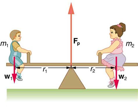 Image result for Equilibrium Physics Examples